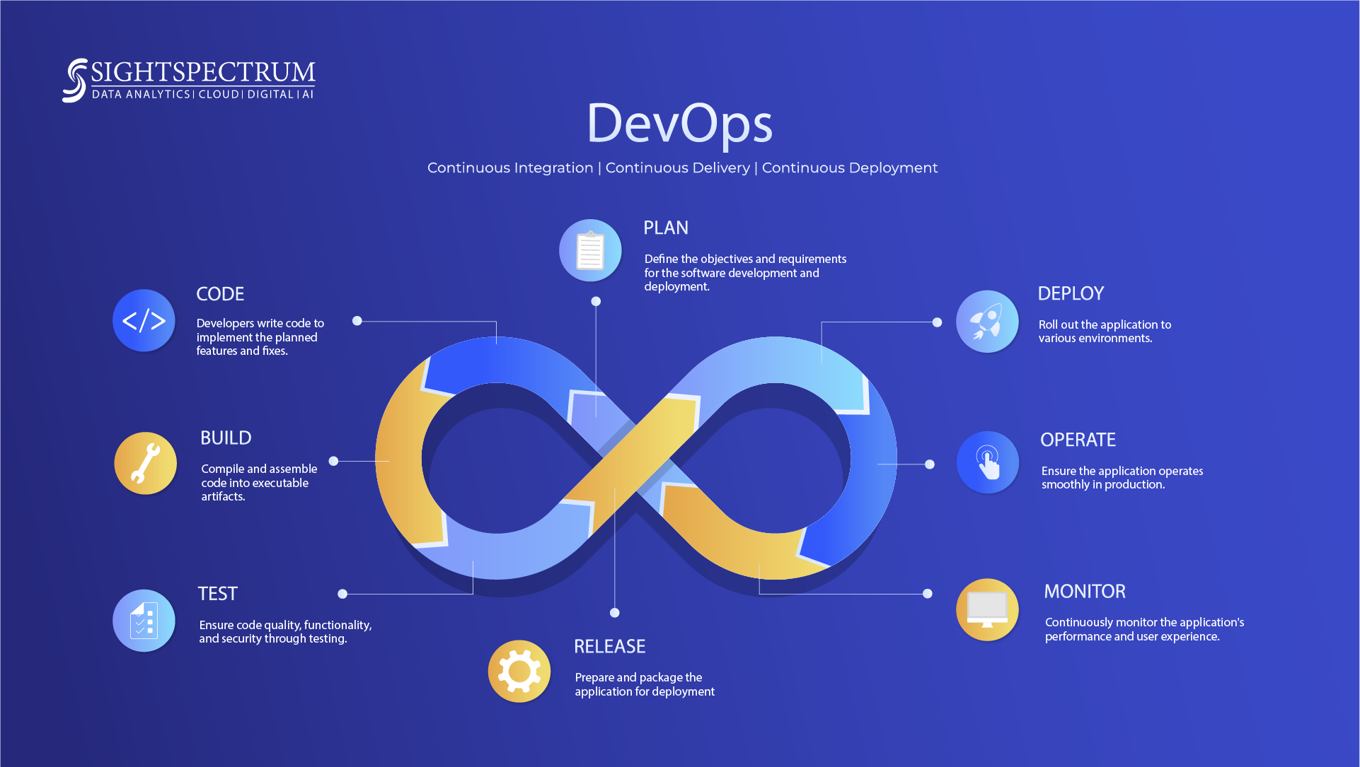 DevOps Architecture - Sightspectrum